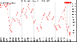 Milwaukee Weather THSW Index<br>Daily High