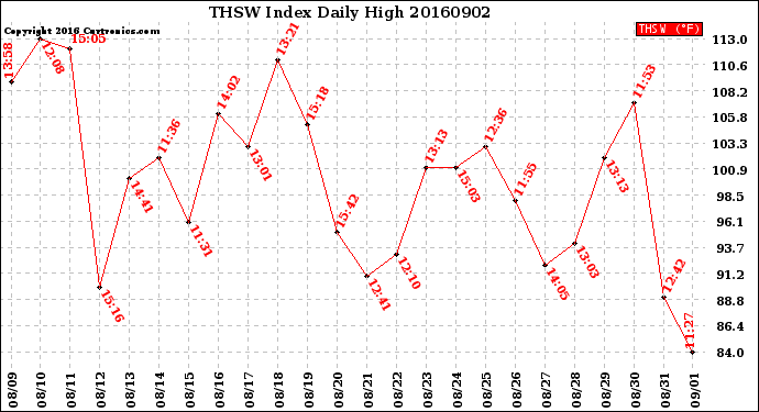 Milwaukee Weather THSW Index<br>Daily High