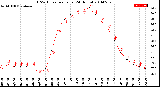 Milwaukee Weather THSW Index<br>per Hour<br>(24 Hours)