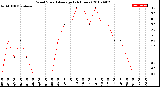 Milwaukee Weather Wind Speed<br>Average<br>(24 Hours)