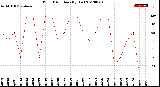 Milwaukee Weather Wind Direction<br>(By Day)