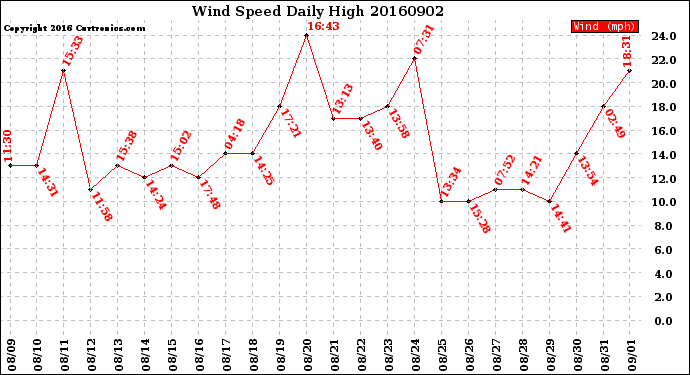 Milwaukee Weather Wind Speed<br>Daily High