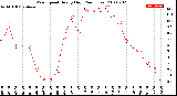 Milwaukee Weather Wind Speed<br>Hourly High<br>(24 Hours)