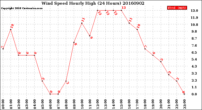 Milwaukee Weather Wind Speed<br>Hourly High<br>(24 Hours)