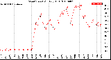 Milwaukee Weather Wind Speed<br>Monthly High