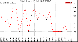 Milwaukee Weather Wind Direction<br>Daily High