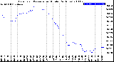 Milwaukee Weather Barometric Pressure<br>per Minute<br>(24 Hours)