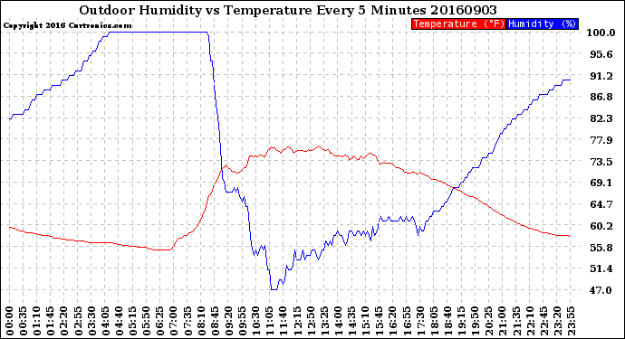 Milwaukee Weather Outdoor Humidity<br>vs Temperature<br>Every 5 Minutes