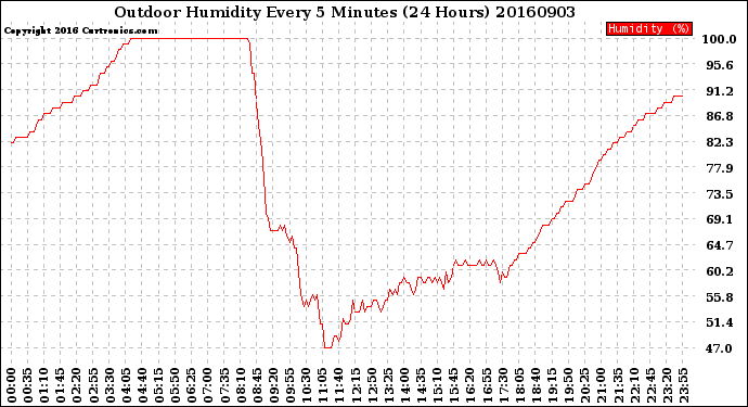 Milwaukee Weather Outdoor Humidity<br>Every 5 Minutes<br>(24 Hours)