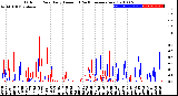 Milwaukee Weather Outdoor Rain<br>Daily Amount<br>(Past/Previous Year)