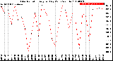 Milwaukee Weather Solar Radiation<br>Avg per Day W/m2/minute