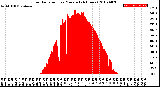 Milwaukee Weather Solar Radiation<br>per Minute<br>(24 Hours)