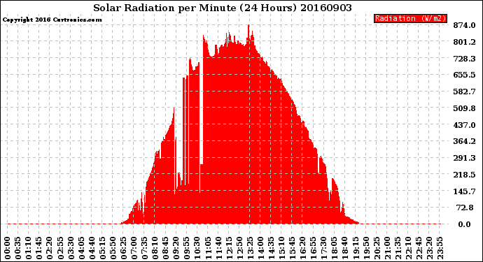 Milwaukee Weather Solar Radiation<br>per Minute<br>(24 Hours)