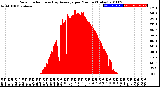 Milwaukee Weather Solar Radiation<br>& Day Average<br>per Minute<br>(Today)