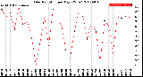 Milwaukee Weather Solar Radiation<br>per Day KW/m2