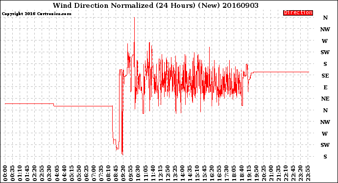 Milwaukee Weather Wind Direction<br>Normalized<br>(24 Hours) (New)