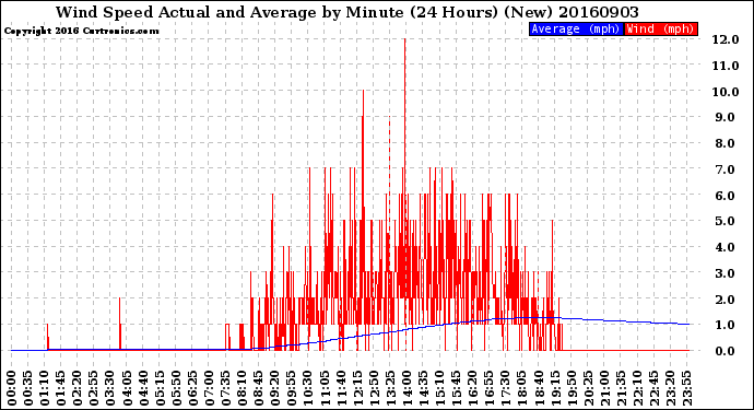 Milwaukee Weather Wind Speed<br>Actual and Average<br>by Minute<br>(24 Hours) (New)