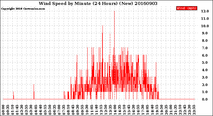 Milwaukee Weather Wind Speed<br>by Minute<br>(24 Hours) (New)