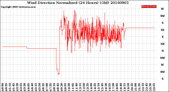 Milwaukee Weather Wind Direction<br>Normalized<br>(24 Hours) (Old)