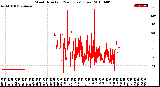 Milwaukee Weather Wind Direction<br>(24 Hours) (Raw)