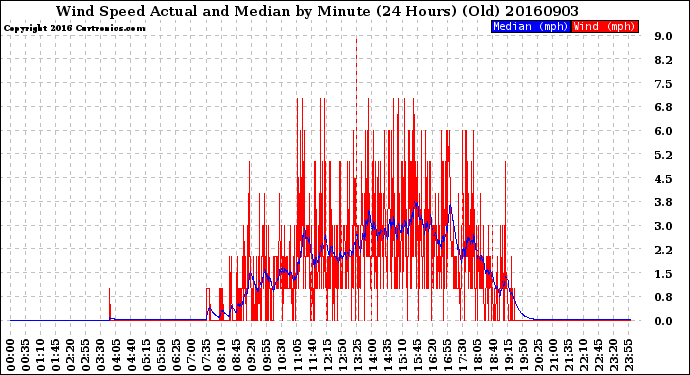 Milwaukee Weather Wind Speed<br>Actual and Median<br>by Minute<br>(24 Hours) (Old)