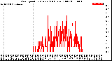 Milwaukee Weather Wind Speed<br>by Minute<br>(24 Hours) (Old)