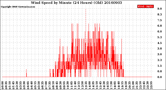 Milwaukee Weather Wind Speed<br>by Minute<br>(24 Hours) (Old)