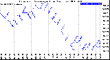 Milwaukee Weather Barometric Pressure<br>per Hour<br>(24 Hours)