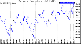 Milwaukee Weather Barometric Pressure<br>Daily High