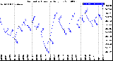 Milwaukee Weather Barometric Pressure<br>Daily Low