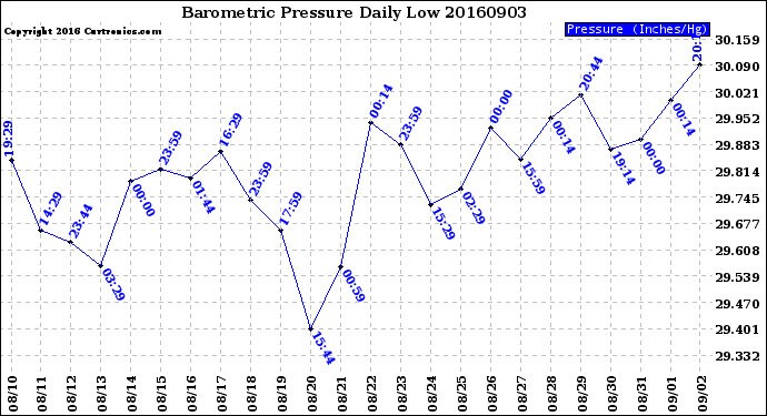 Milwaukee Weather Barometric Pressure<br>Daily Low