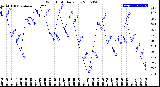 Milwaukee Weather Wind Chill<br>Daily Low