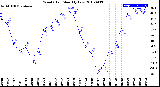 Milwaukee Weather Wind Chill<br>Monthly Low