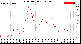 Milwaukee Weather Dew Point<br>(24 Hours)