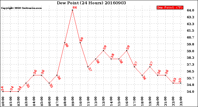 Milwaukee Weather Dew Point<br>(24 Hours)
