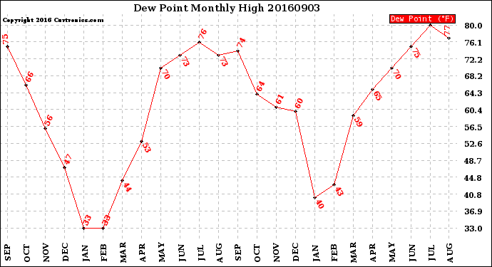 Milwaukee Weather Dew Point<br>Monthly High