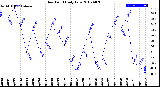 Milwaukee Weather Dew Point<br>Daily Low