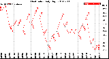 Milwaukee Weather Heat Index<br>Daily High