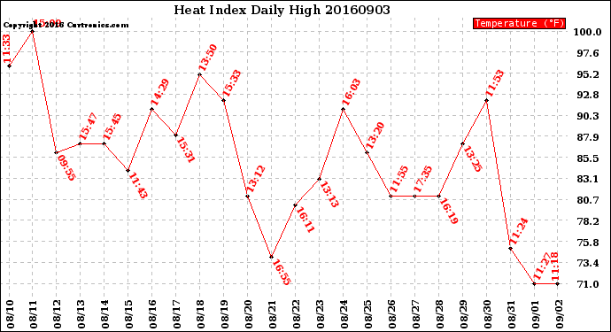 Milwaukee Weather Heat Index<br>Daily High