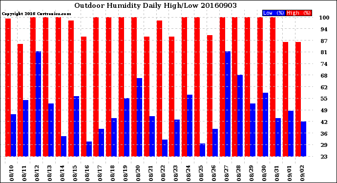 Milwaukee Weather Outdoor Humidity<br>Daily High/Low