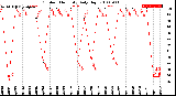 Milwaukee Weather Outdoor Humidity<br>Daily High