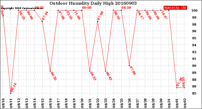 Milwaukee Weather Outdoor Humidity<br>Daily High