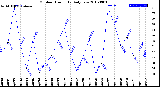 Milwaukee Weather Outdoor Humidity<br>Daily Low