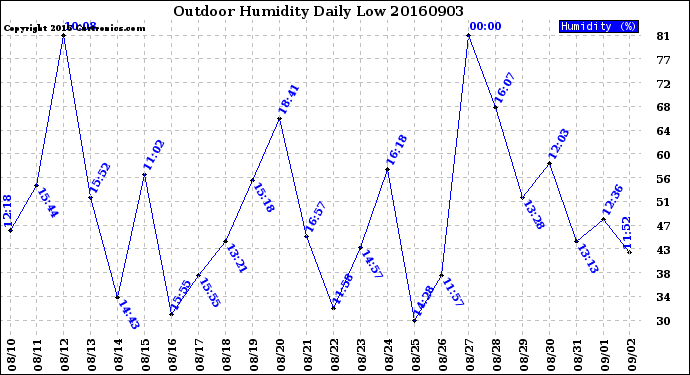 Milwaukee Weather Outdoor Humidity<br>Daily Low