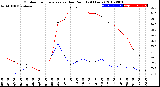 Milwaukee Weather Outdoor Temperature<br>vs Dew Point<br>(24 Hours)