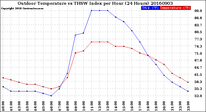 Milwaukee Weather Outdoor Temperature<br>vs THSW Index<br>per Hour<br>(24 Hours)