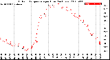 Milwaukee Weather Outdoor Temperature<br>per Hour<br>(24 Hours)