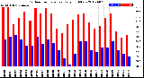 Milwaukee Weather Outdoor Temperature<br>Daily High/Low