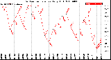 Milwaukee Weather Outdoor Temperature<br>Daily High