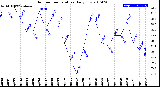 Milwaukee Weather Outdoor Temperature<br>Daily Low